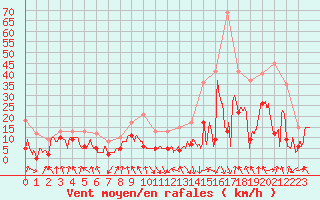 Courbe de la force du vent pour Saint-Etienne (42)