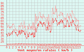 Courbe de la force du vent pour Pointe du Raz (29)