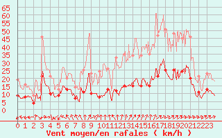 Courbe de la force du vent pour Langres (52) 