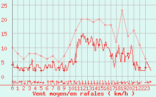 Courbe de la force du vent pour Chambry / Aix-Les-Bains (73)