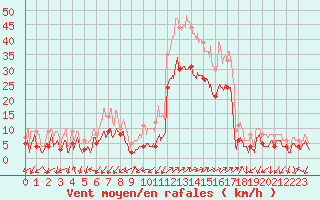 Courbe de la force du vent pour Figari (2A)