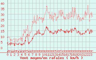 Courbe de la force du vent pour Toulon (83)
