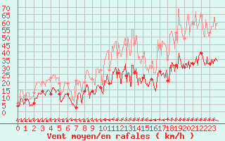 Courbe de la force du vent pour Albi (81)