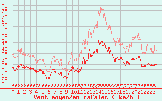 Courbe de la force du vent pour Nmes - Garons (30)