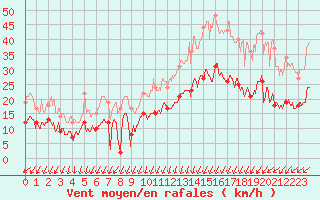 Courbe de la force du vent pour Dinard (35)