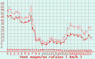 Courbe de la force du vent pour Leucate (11)