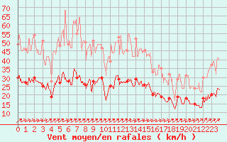 Courbe de la force du vent pour Nantes (44)