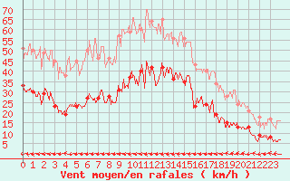 Courbe de la force du vent pour Carcassonne (11)