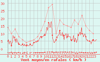 Courbe de la force du vent pour Cambrai / Epinoy (62)