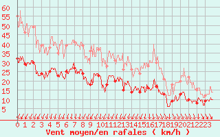 Courbe de la force du vent pour Saint-Quentin (02)