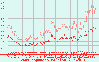 Courbe de la force du vent pour Quimper (29)