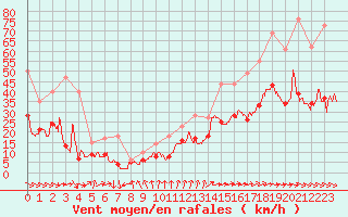 Courbe de la force du vent pour Lanvoc (29)