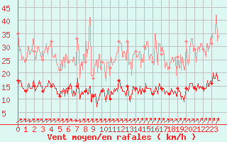 Courbe de la force du vent pour Charleville-Mzires (08)