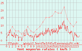 Courbe de la force du vent pour Paray-le-Monial - St-Yan (71)