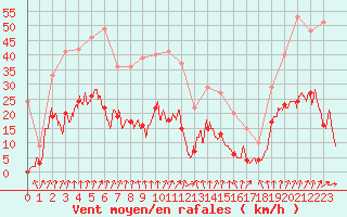 Courbe de la force du vent pour Epinal (88)
