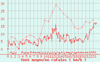 Courbe de la force du vent pour Lyon - Saint-Exupry (69)