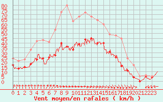 Courbe de la force du vent pour La Roche-sur-Yon (85)