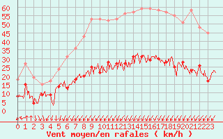 Courbe de la force du vent pour Deauville (14)