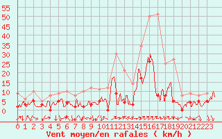 Courbe de la force du vent pour Cannes (06)