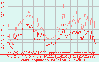 Courbe de la force du vent pour Le Talut - Belle-Ile (56)