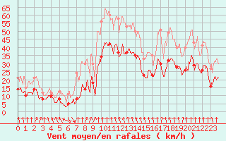 Courbe de la force du vent pour Clermont-Ferrand (63)