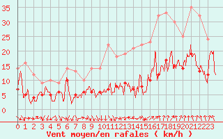 Courbe de la force du vent pour Lyon - Saint-Exupry (69)