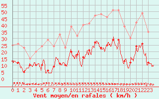 Courbe de la force du vent pour Agen (47)