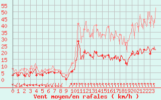 Courbe de la force du vent pour Ambrieu (01)