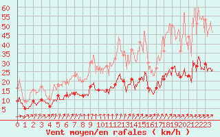 Courbe de la force du vent pour Angers-Beaucouz (49)