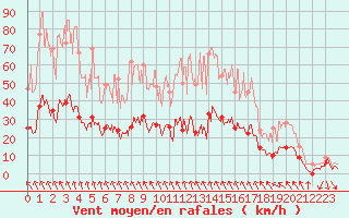 Courbe de la force du vent pour Saint-tienne-Valle-Franaise (48)