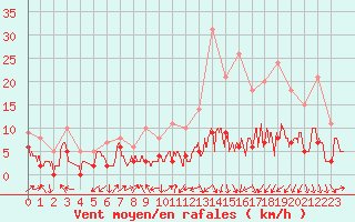 Courbe de la force du vent pour Strasbourg (67)