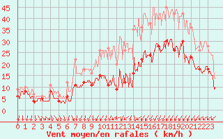 Courbe de la force du vent pour Strasbourg (67)