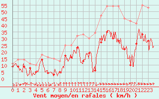 Courbe de la force du vent pour Porto-Vecchio (2A)