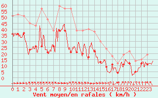 Courbe de la force du vent pour Pointe de Socoa (64)