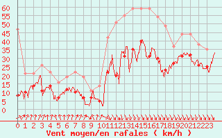 Courbe de la force du vent pour Millau - Soulobres (12)