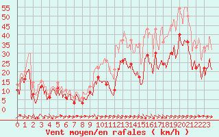 Courbe de la force du vent pour Bziers Cap d