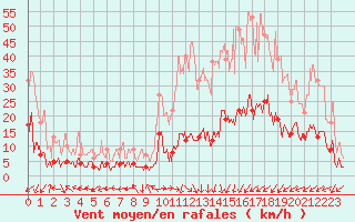 Courbe de la force du vent pour Brianon (05)