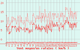 Courbe de la force du vent pour Metz (57)