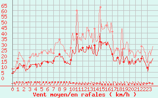 Courbe de la force du vent pour Dijon / Longvic (21)