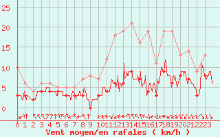 Courbe de la force du vent pour Lyon - Bron (69)