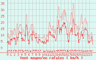 Courbe de la force du vent pour Calvi (2B)