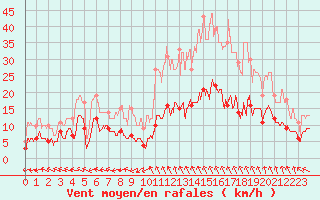 Courbe de la force du vent pour Mende - Chabrits (48)