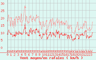 Courbe de la force du vent pour Chartres (28)