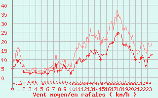 Courbe de la force du vent pour Le Touquet (62)
