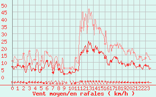 Courbe de la force du vent pour Gourdon (46)