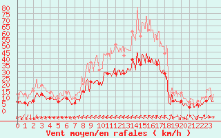 Courbe de la force du vent pour Castelsarrasin (82)