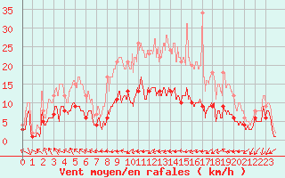 Courbe de la force du vent pour Belfort-Dorans (90)