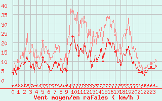 Courbe de la force du vent pour Guret Saint-Laurent (23)
