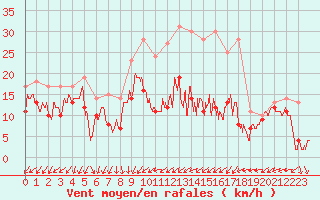 Courbe de la force du vent pour Metz-Nancy-Lorraine (57)