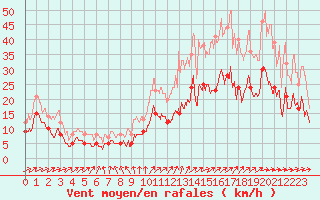 Courbe de la force du vent pour Angoulme - Brie Champniers (16)